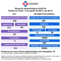 Reportaron la muerte de dos pacientes con Covid y 39 nuevos contagios