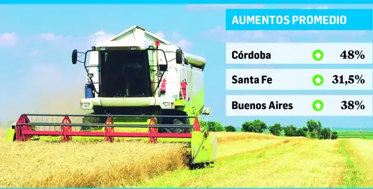 Campo, en pie de guerra por suba en Inmobiliario