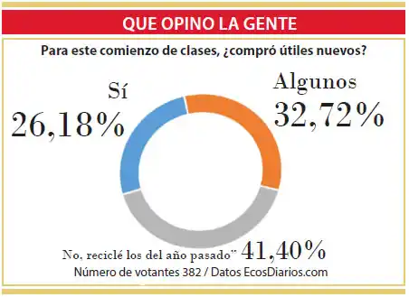 Poca compra de útiles nuevos para el inicio de las clases