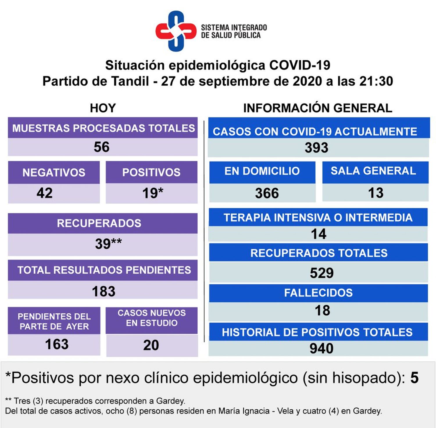 Confirmaron 19 casos positivos de Covid-19 y 39 pacientes recuperados