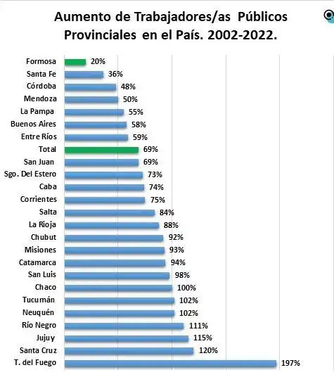 Formosa fue la provincia que menos cantidad 
de empleados públicos incorporó en el país