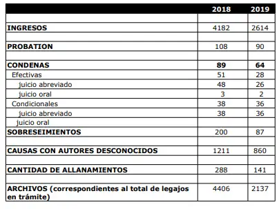 El Ministerio Público Fiscal de Gualeguay brindó información sobre delitos
