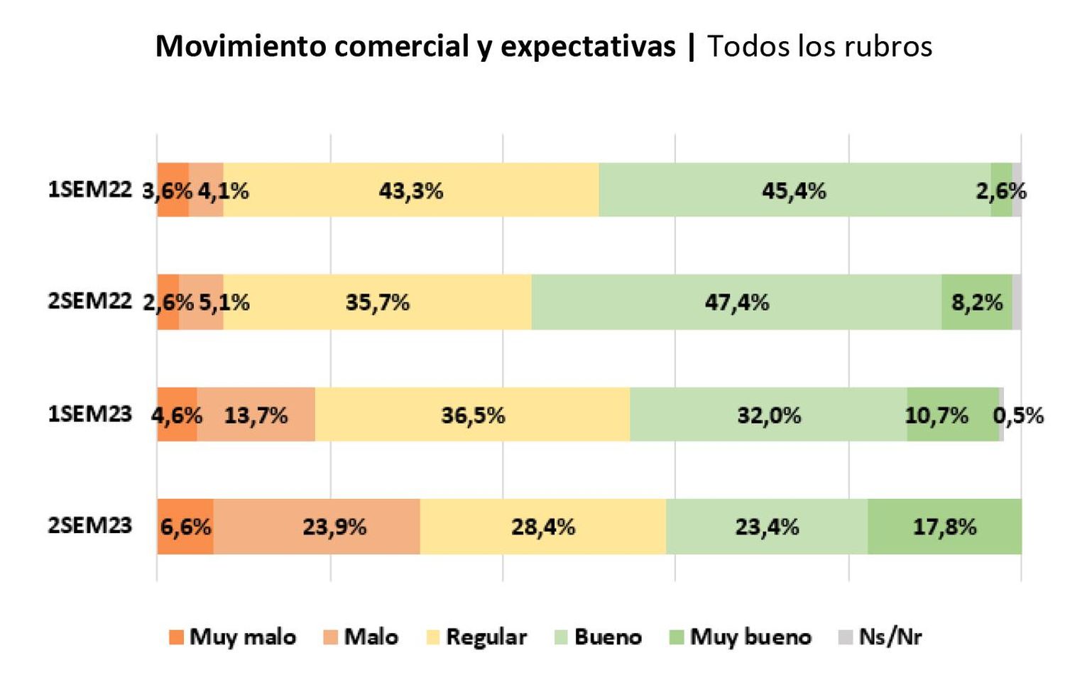 El cuadro refleja las respuestas en cuanto al movimiento comercial y expectativas.