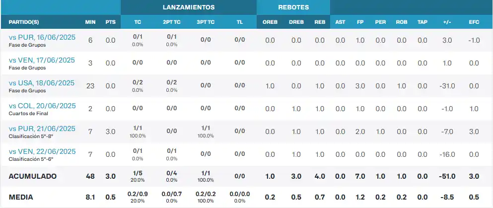 estadisticas milardo