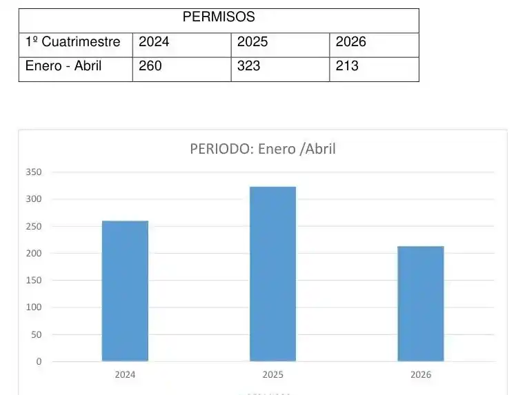 Cuadro de permisos de construcción en el primer cuatrimestre en Necochea