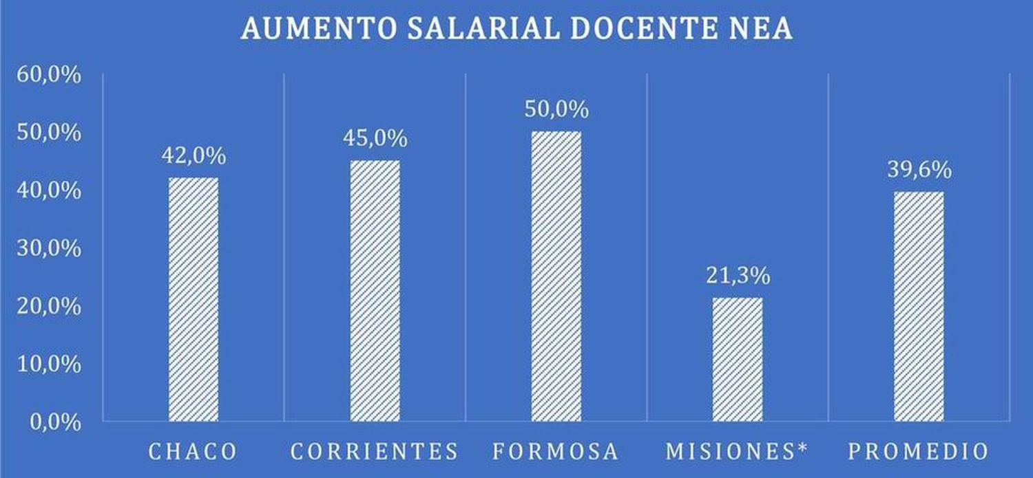 Salario docente: Formosa es la que más  porcentaje de aumento otorgó en el NEA