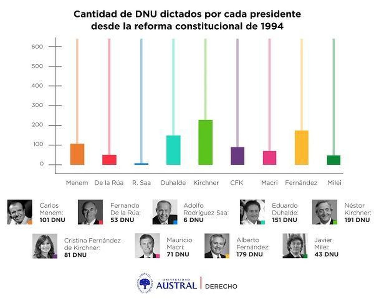 Estudio de la Universidad Austral: Informe sobre el uso de DNU en Argentina