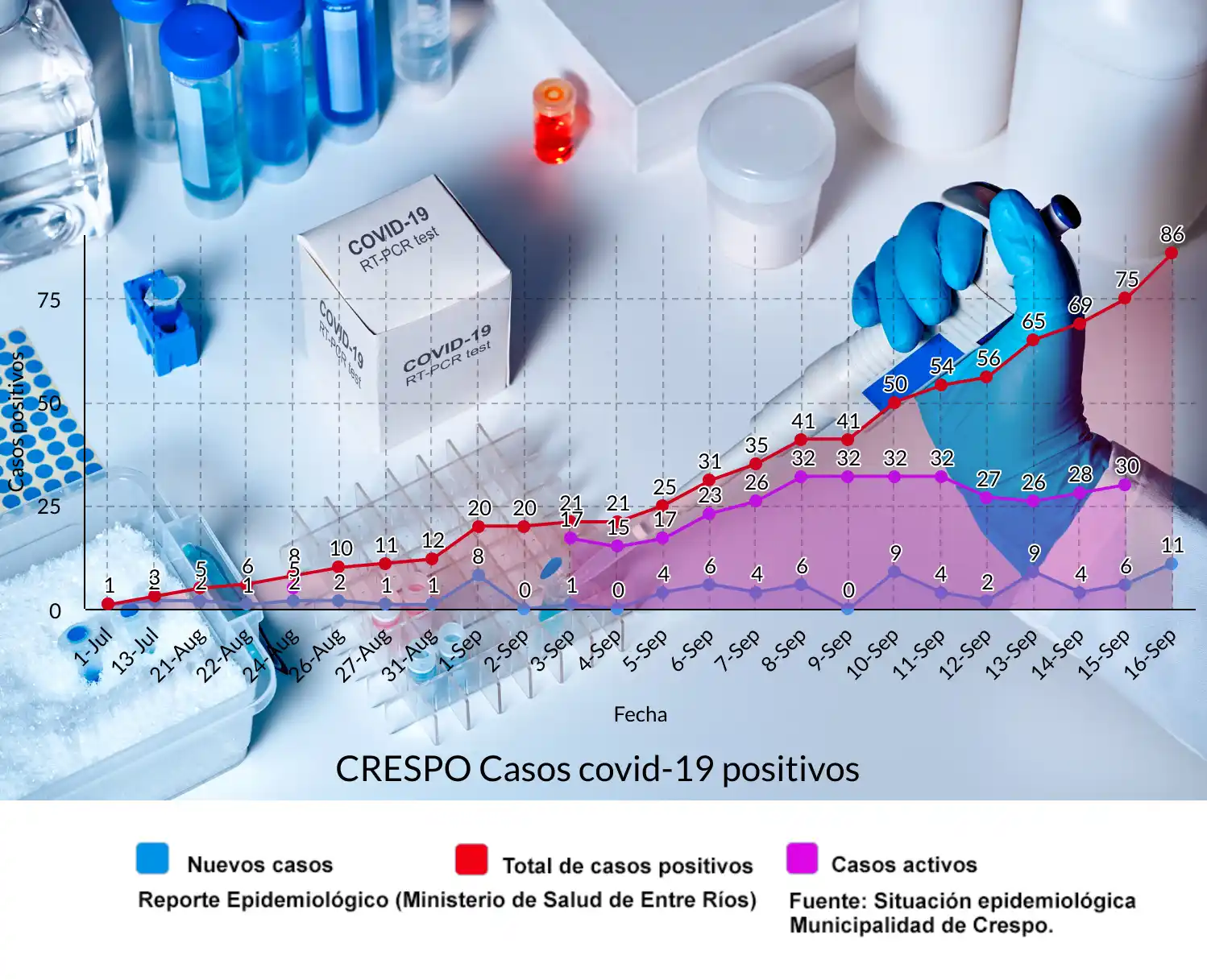 Crespo registra un incremento en los casos de covid-19 confirmados