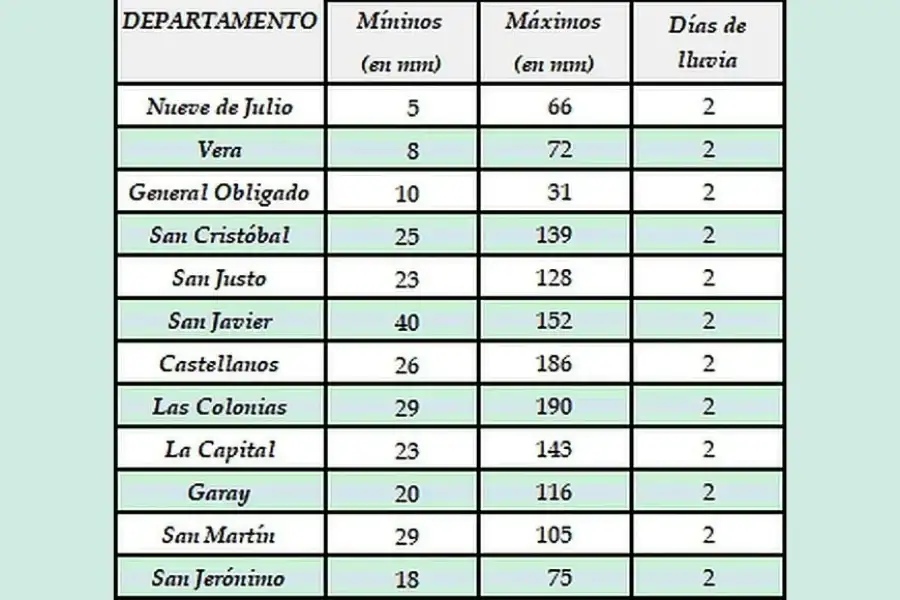 Detalle de las lluvias en la región
