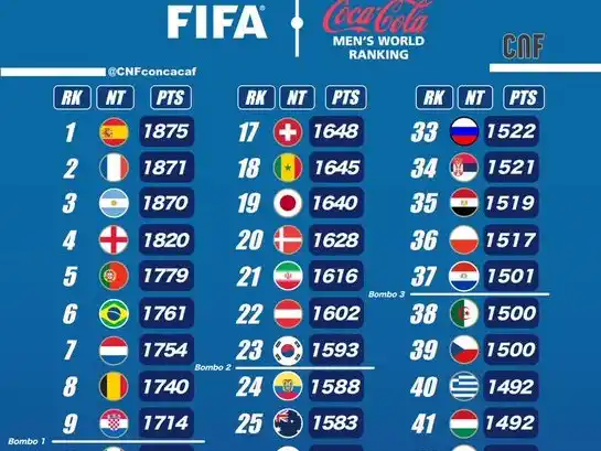 Argentina cierra las Eliminatorias líder pero pierde el trono del Ranking FIFA