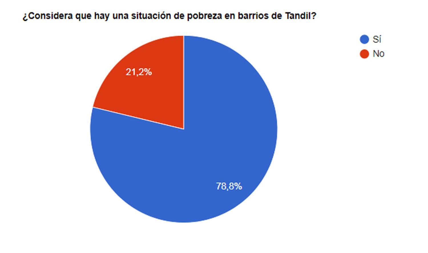 Para los lectores de El Eco, existe una situación de pobreza en algunos barrios de la ciudad