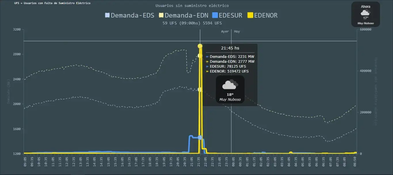 gráfico sin luz 19/9/2026