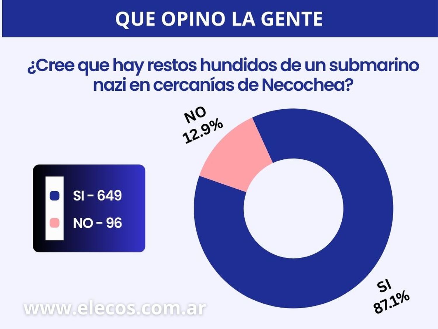 Creen que los restos hundidos son de un submarino nazi