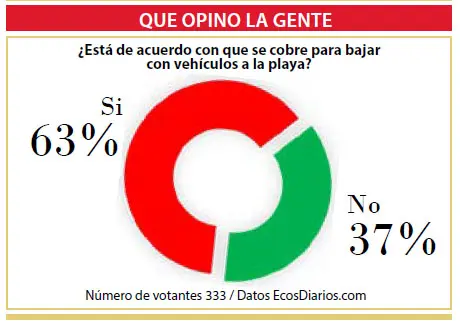 La mayoría está de acuerdo con que se cobre para bajar con vehículos a la playa