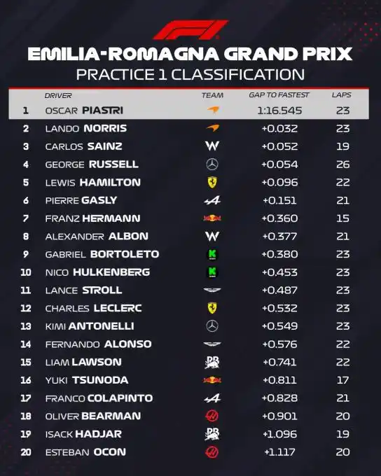 Clasificación - Primera práctica Imola 2025