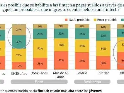 Las fintech insistirán en Diputados para que los
salarios puedan cobrarse en billeteras virtuales