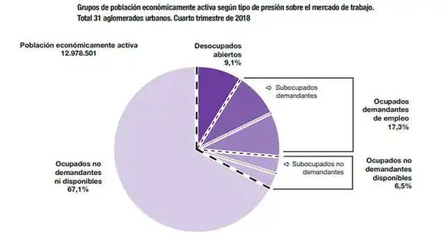 Aumento del desempleo: La situación en Entre Ríos y el resto del país