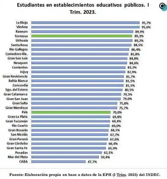 Formosa: más del 89% de los estudiantes 
asisten a establecimientos educativos públicos