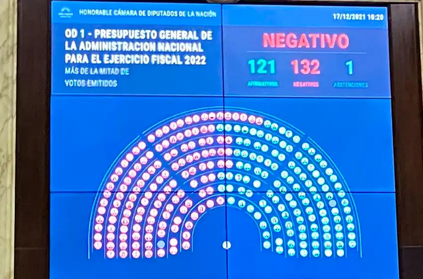 El Congreso rechazó el Presupuesto 2022