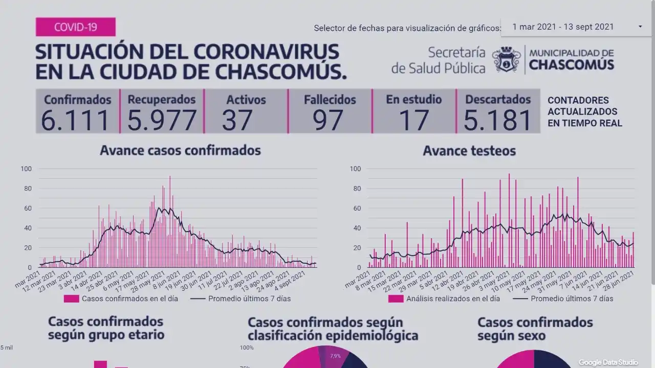 Chascomús: Ayer registró ocho nuevos casos de Covid-19