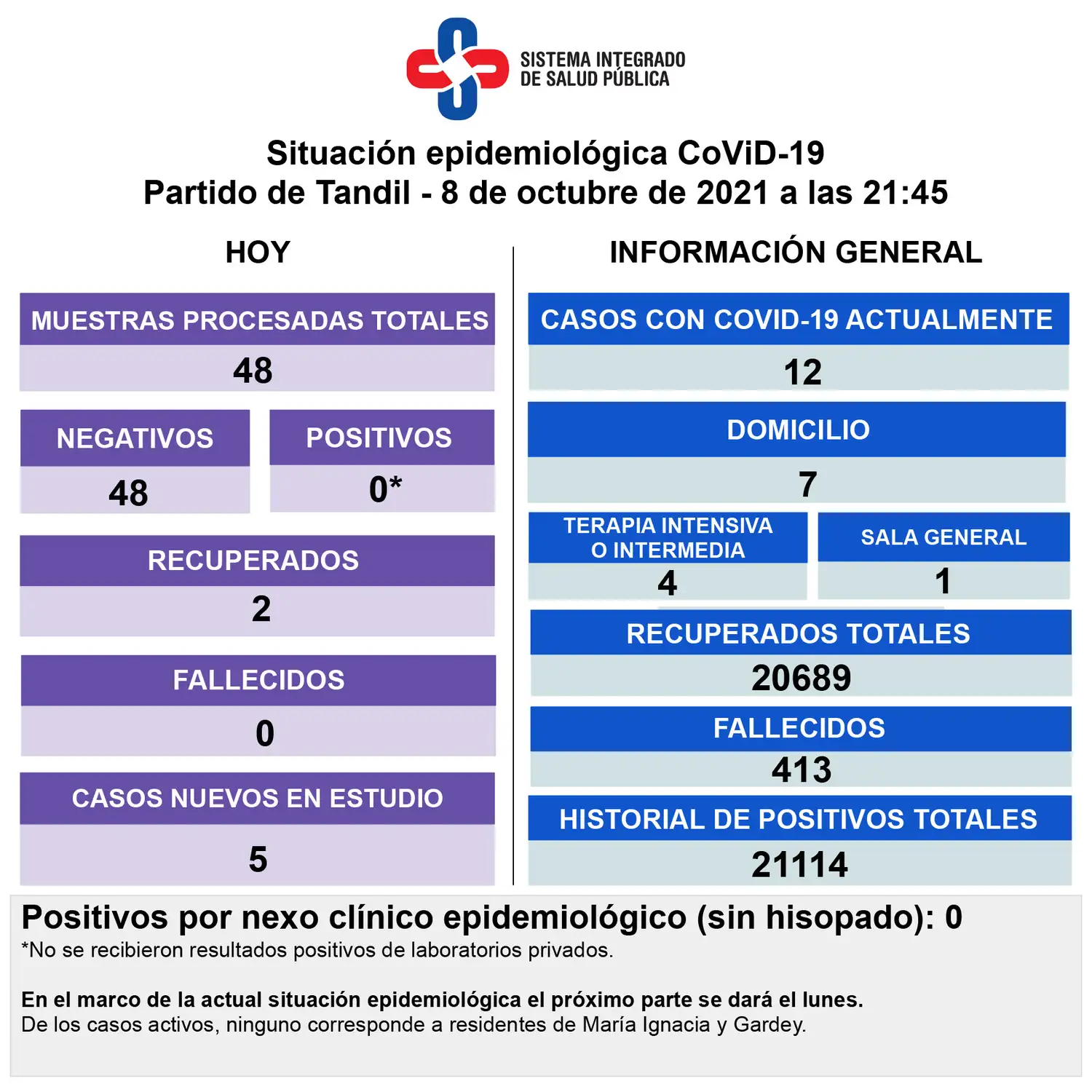 No se detectaron nuevos positivos y hay 12 casos activos de Covid-19 en Tandil