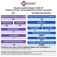 Murió una mujer de 49 años y no se registraron positivos de Covid
