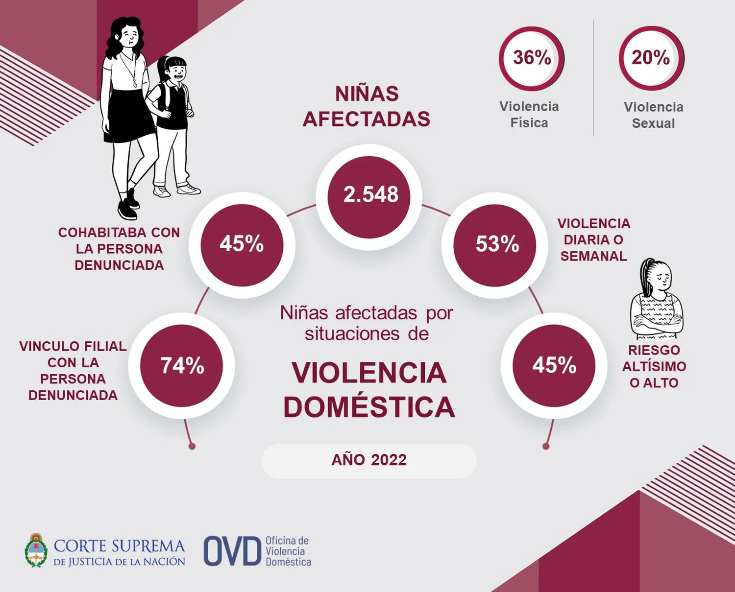 Datos de Oficina de Violencia Doméstica