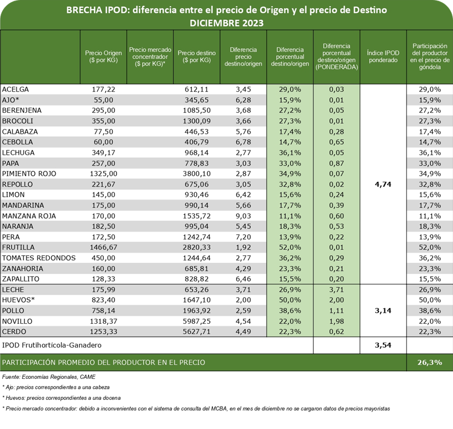 La brecha en los productos frutihortícolas y en los ganaderos