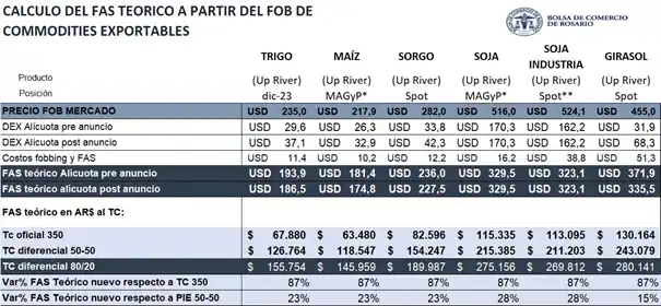 se estableció un nuevo Programa de Incremento Exportador