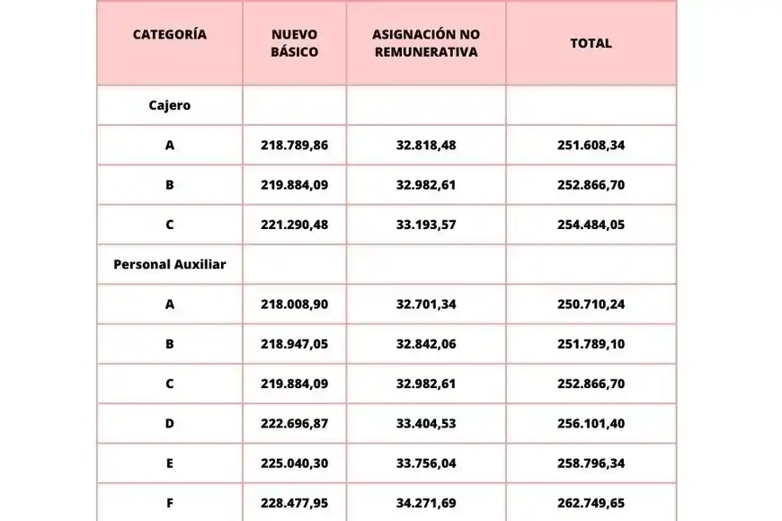 Aumento salarial empleados de comercio - 3