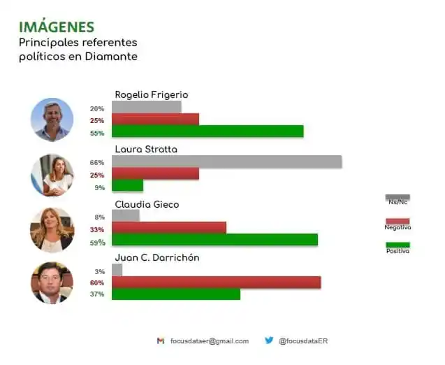Alto nivel de desaprobación para el intendente Darrichón
