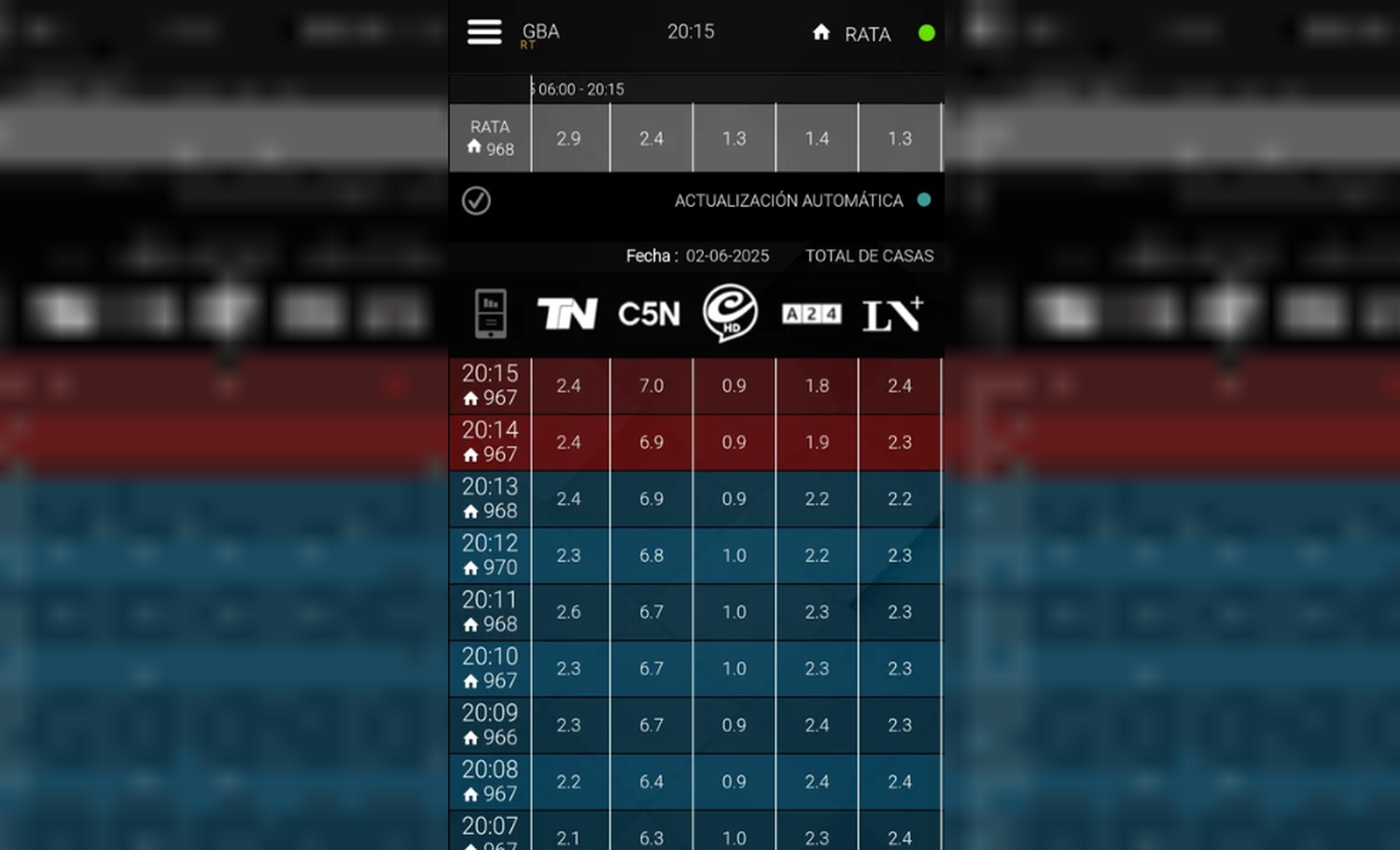 C5N supera los 8 puntos de rating con la entrevista a Cristina