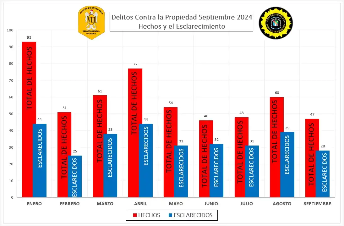Jefatura Departamental de Victoria presenta el Mapa del Delito con resultados alentadores en la reducción del crimen