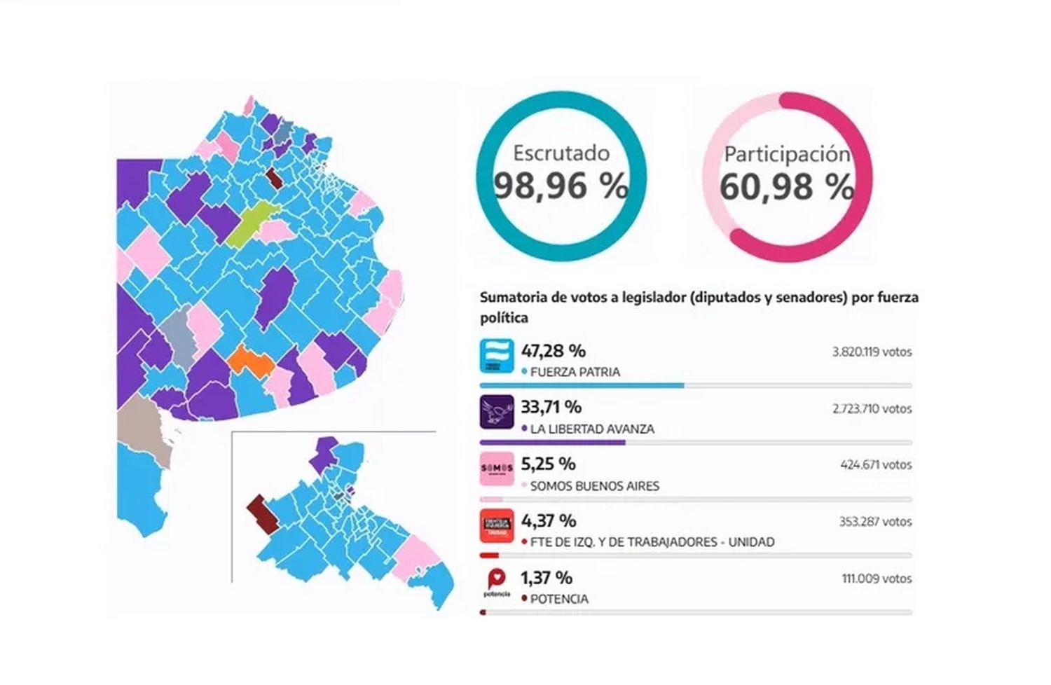 El peronismo ganó a nivel local en 93 municipios