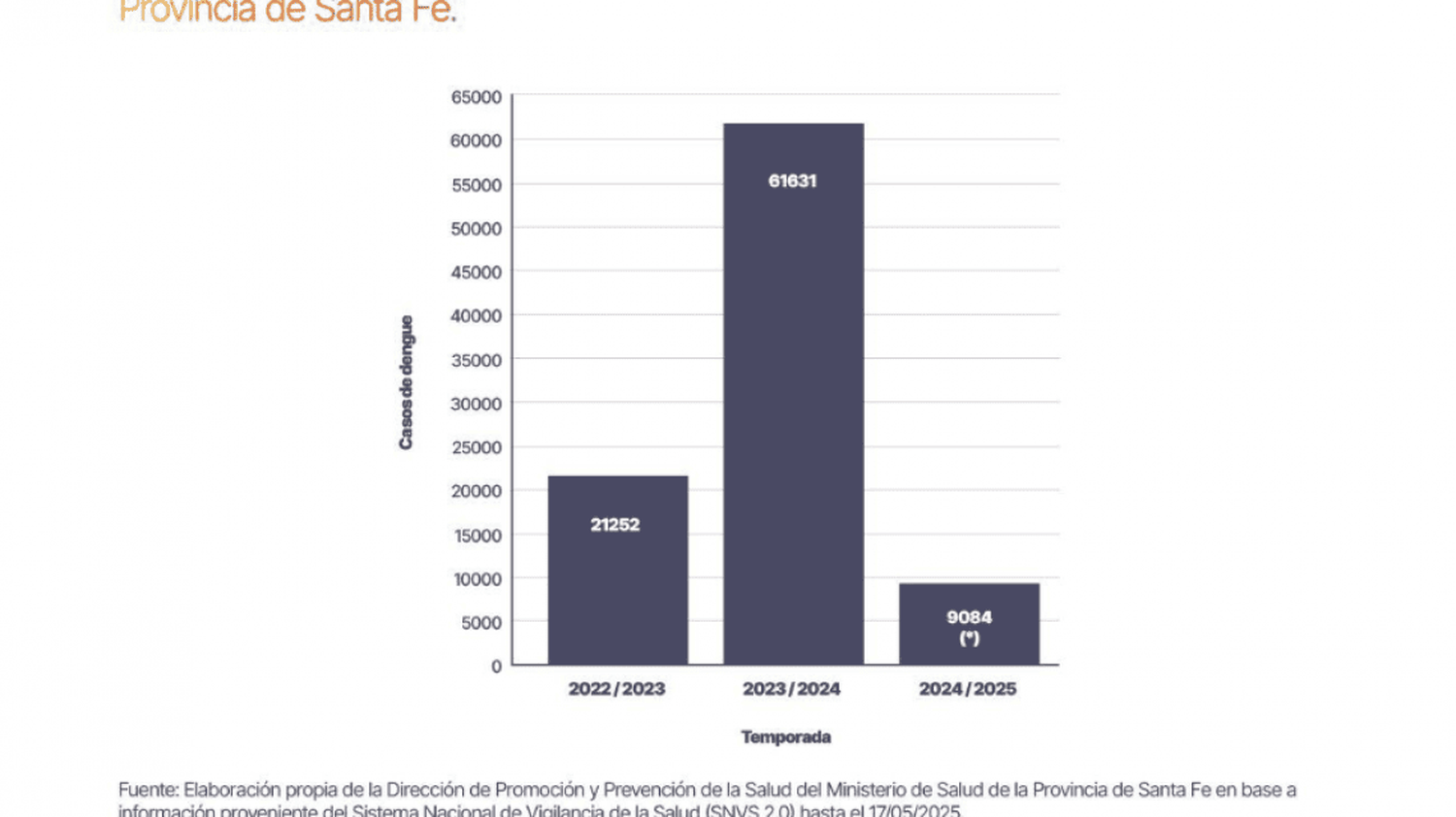 Dengue: con una estrategia integral en toda la provincia, Santa Fe registra un 85 % menos de casos