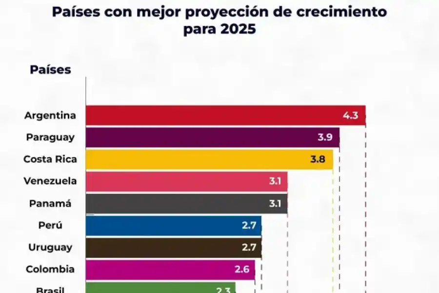 Argentina con su 4,3%, se destaca por encima de economías más grandes como Brasil, con un 2,3%, o Colombia, con un 2,6%.