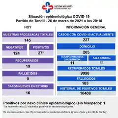 Se registraron 27 nuevos contagios y hay  227 casos con coronavirus en la ciudad
