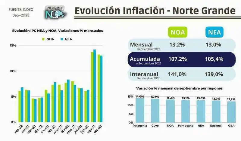 Inflación: el Norte Grande sigue liderando 
la suba de precios acumulados del año