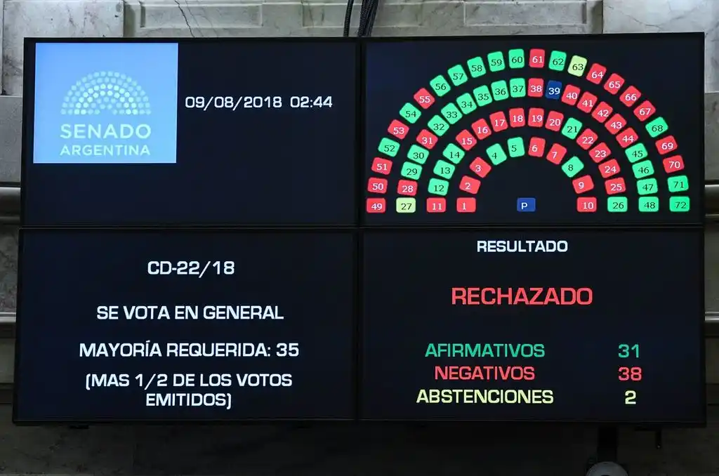El Senado rechazó la despenalización del aborto