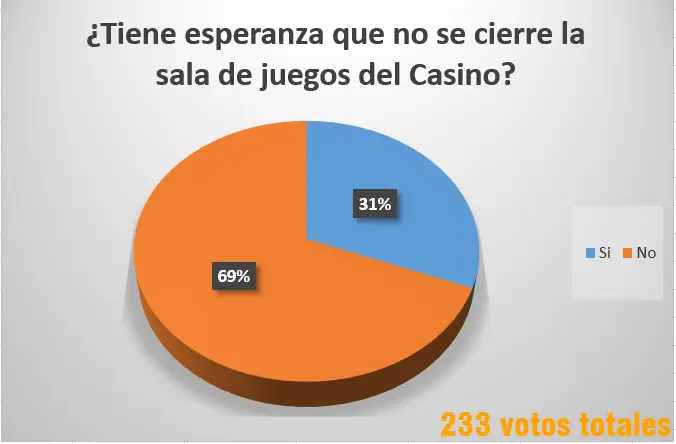 La mayoría no tiene esperanza  sobre el futuro del Casino