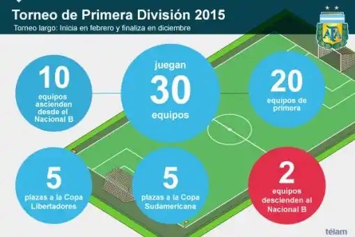 Así será el nuevo torneo de Primera División del fútbol argentino