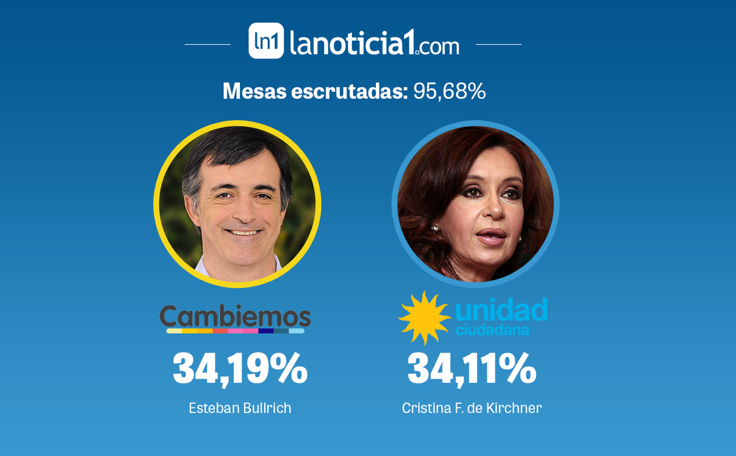 Elecciones PASO 2017: Por décimas, Bullrich superó a CFK pero en diez días se conocerá el escrutinio definitivo