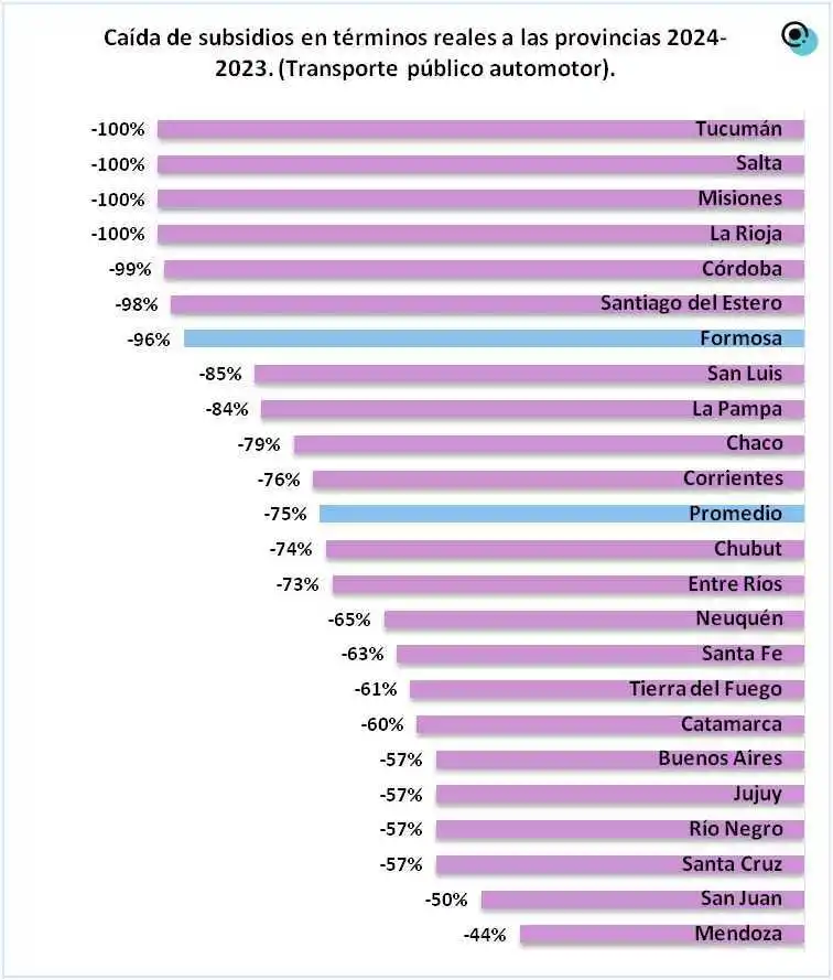 Subsidios al transporte: Formosa entre 
las provincias más perjudicadas del país