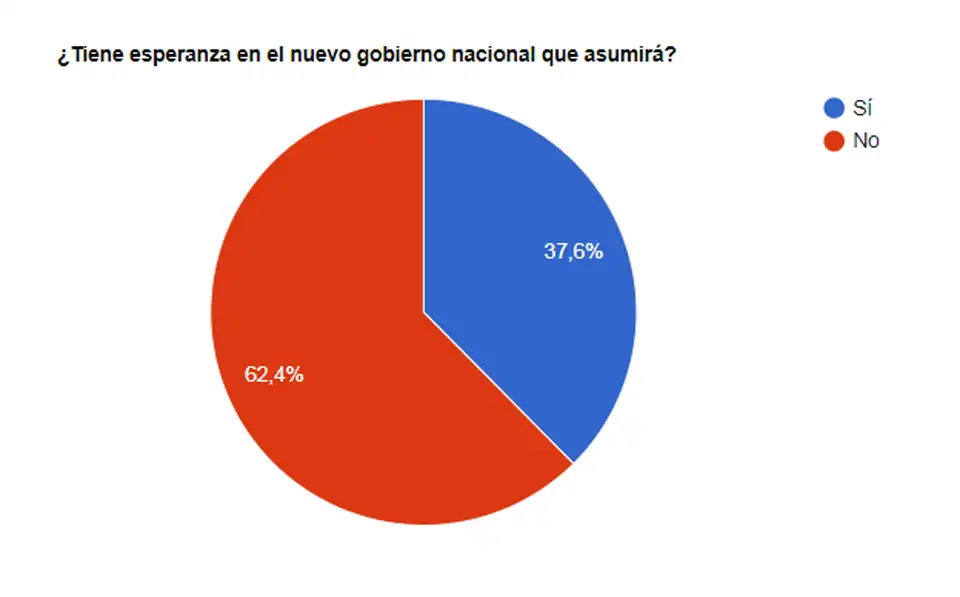 Los lectores de El Eco y el nuevo gobierno nacional 