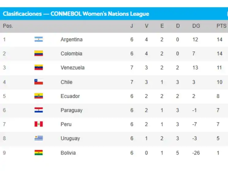 Tabla de posiciones Liga de las Naciones CONMEBOL