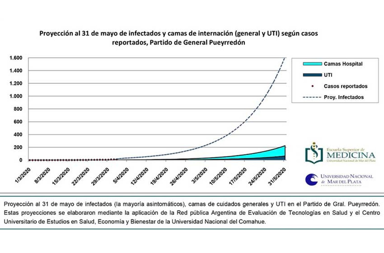 Coronavirus: Mar del Plata tiene un corrimiento en las proyecciones de casos