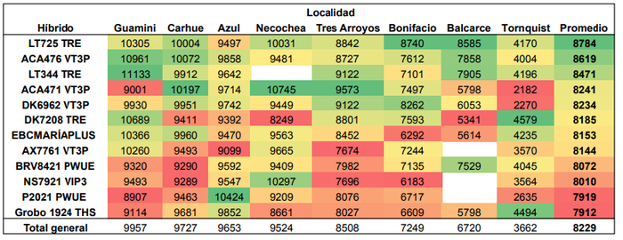 tabla maiz aapresid 1