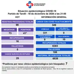 Procesaron 98 muestras, detectaron 41 nuevos contagios y hay 349 casos activos 