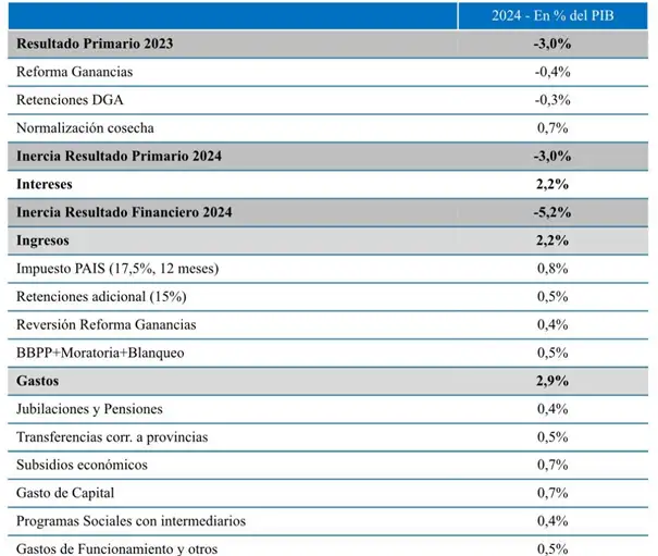a prioridad del Gobierno Nacional es alcanzar el superávit fiscal en el primer año de mandato