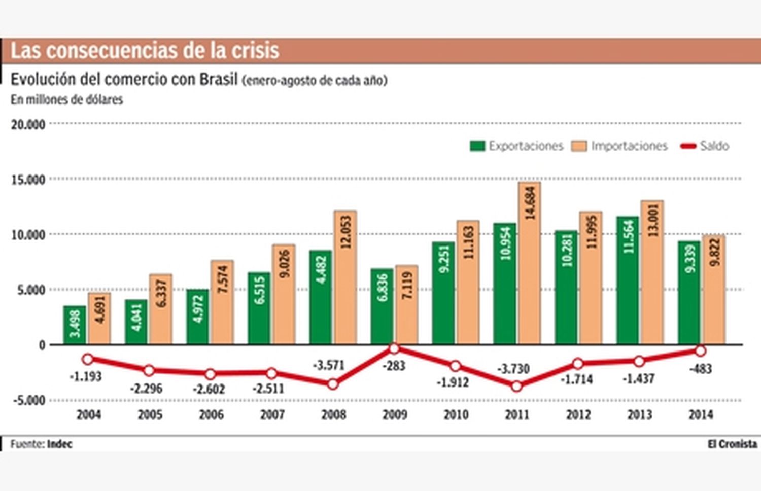 Se derrumban las compras a Brasil y el déficit comercial cae 84%